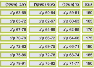 טבלת BMI גברים רז קל