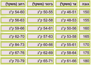 טבלת BMI נשים רז קל