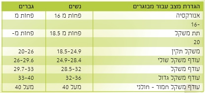  BMI רז קל